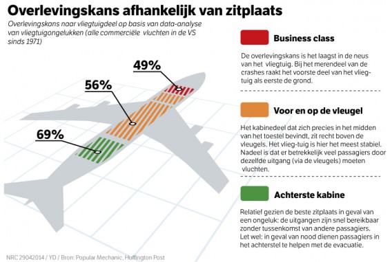 Waar moet je zitten om een vliegtuigcrash te overleven? - NRC